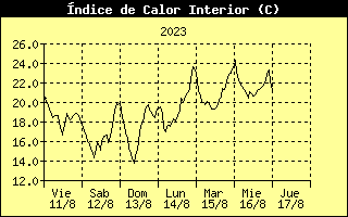 Inside Heat Index History