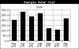 Solar Energy History
