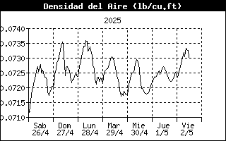 Air Density History