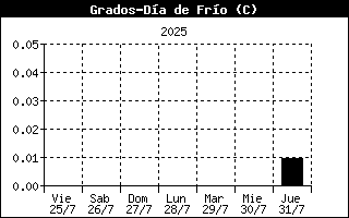 Cooling Degree History