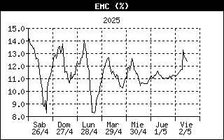 EMC History