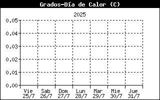 Heating Degree Days History