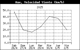 High Wind Speed History