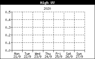 High UV History