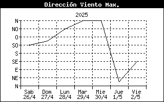 Direction of High Wind Speed History