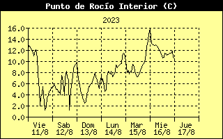 Inside Dewpoint History
