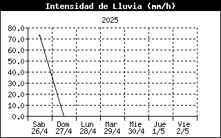 Rain Rate History