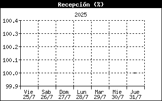 ISS Reception History