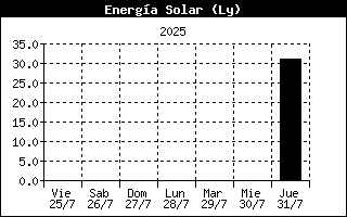 Solar Energy History