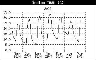 THSW Index History