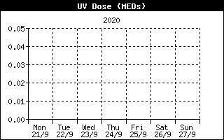 UV Dose History