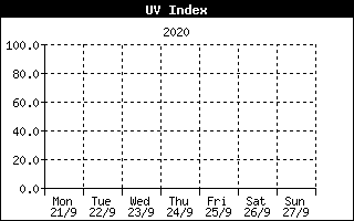 UV History