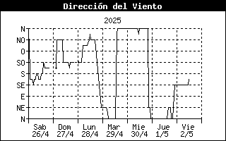 Wind Direction History